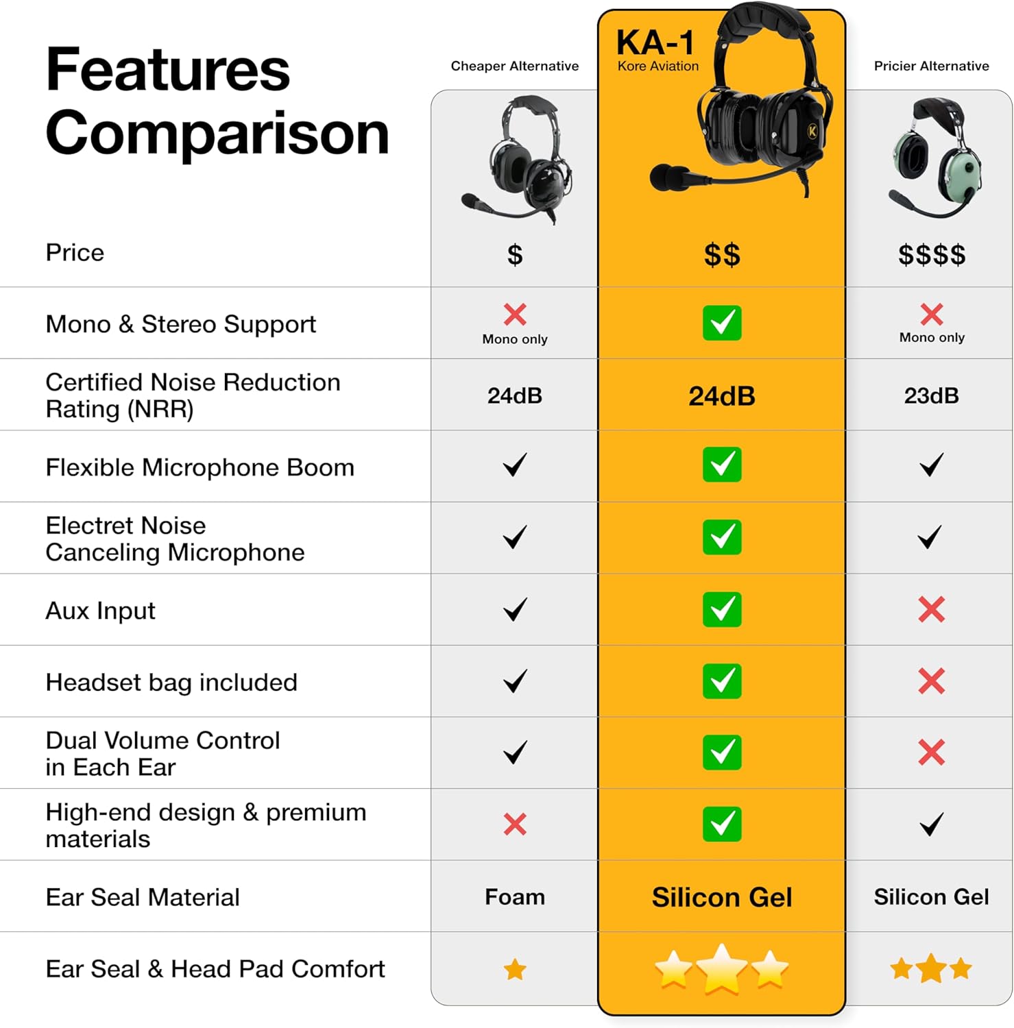 KORE KA-1 General Aviation Headset (Mono & Stereo) with Headset Bag - Dual GA Plugs